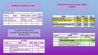 Auxiliar de cuenta por cobrar
Descuento por pronto pago análisis
y registro
No aplica el descuento
Cancela factura después de la fecha
del descuento
 