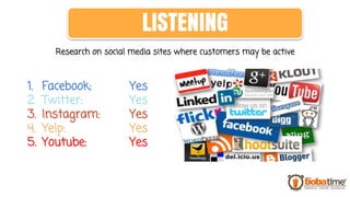 1. Facebook: Yes
2. Twitter: Yes
3. Instagram: Yes
4. Yelp: Yes
5. Youtube: Yes
Research on social media sites where customers may be active
LISTENING
 
