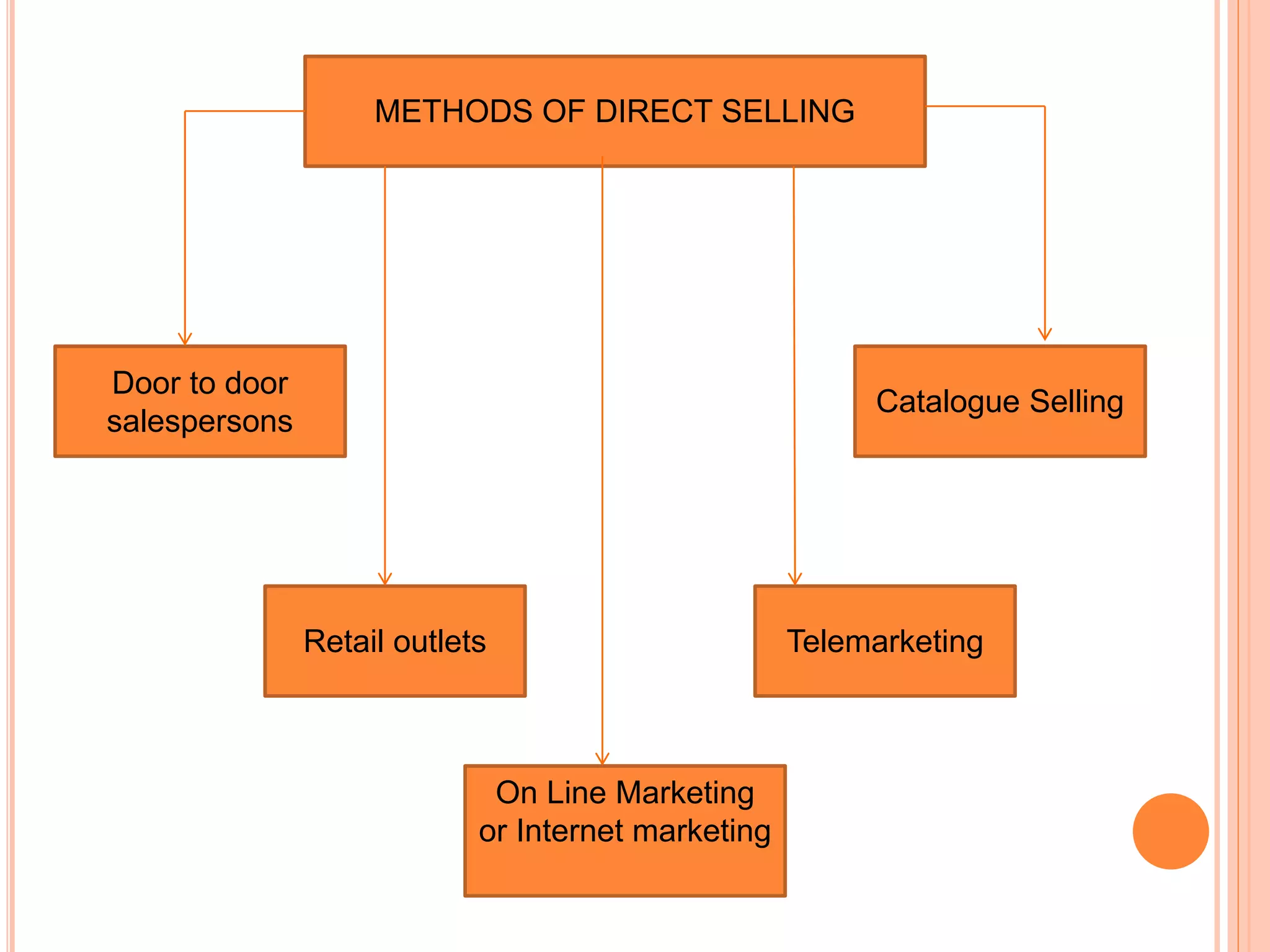 METHODS OF DIRECT SELLING
Door to door
salespersons
Retail outlets
Catalogue Selling
Telemarketing
On Line Marketing
or Internet marketing
 