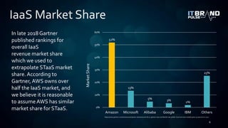 In late 2018 Gartner
published rankings for
overall IaaS
revenue market share
which we used to
extrapolate STaaS market
sh...