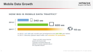 Mobile Data Growth  