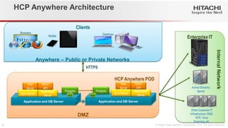 Clients 
Enterprise IT 
HCP Anywhere Architecture 
HCP Anywhere POD 
Desktops 
Mobile 
Browsers 
Active Directory 
Server 
HTTPS 
Other Customer IT 
Infrastructure: DNS, 
NTP, Virus 
Scanning, etc. 
Application and DB Server 
Notification 
Server 
Postgres 
Web 
Server 
REST 
API 
Sync Server 
Application and DB Server 
Postgres 
DMZ 
Internal Network 
Anywhere – Public or Private Networks 
Notification 
Server 
Web 
Server 
REST 
API 
Sync Server 
 