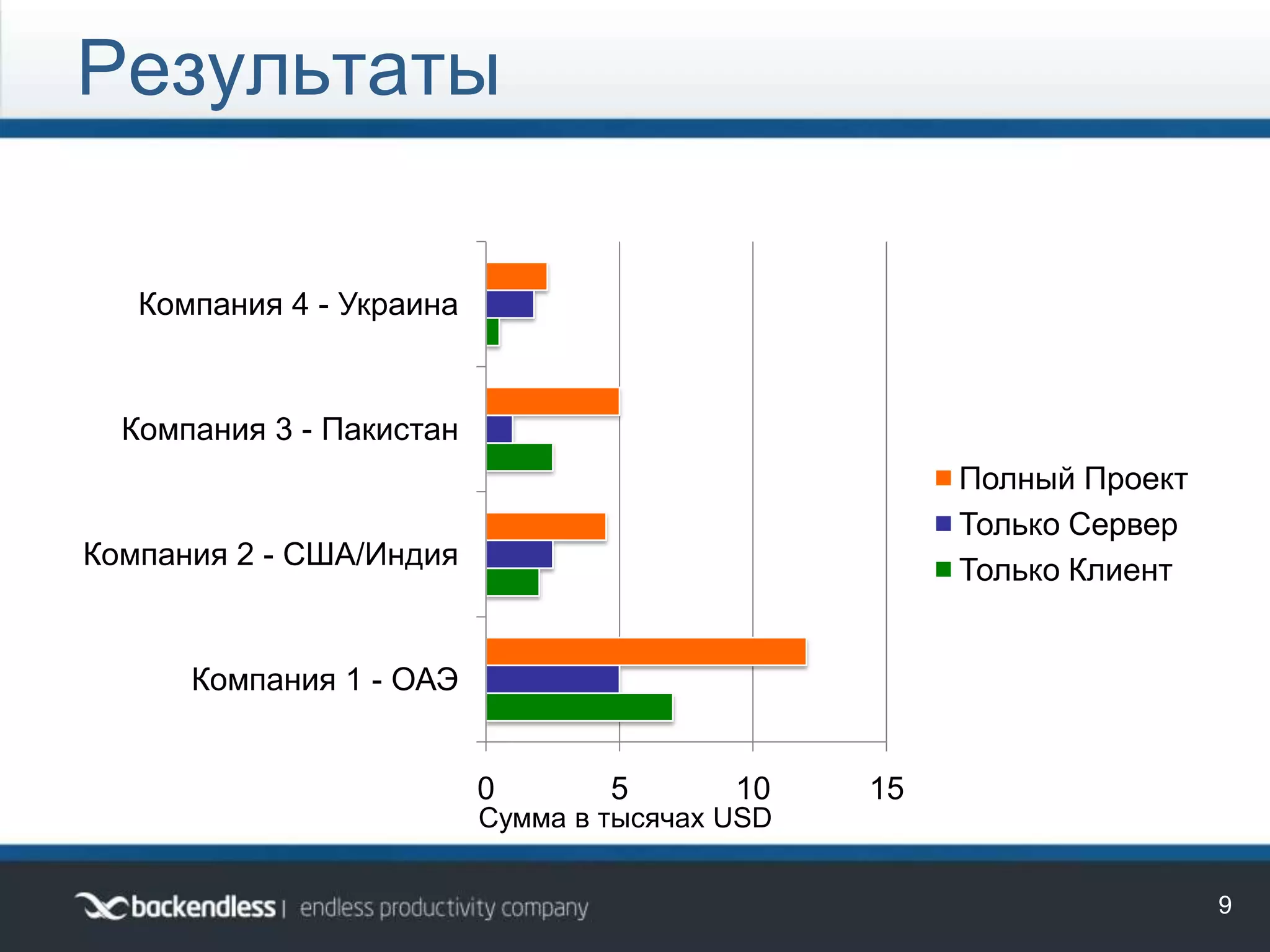 0 5 10 15
Компания 1 - ОАЭ
Компания 2 - США/Индия
Компания 3 - Пакистан
Компания 4 - Украина
Полный Проект
Только Сервер
Только Клиент
Результаты
9
Сумма в тысячах USD
 