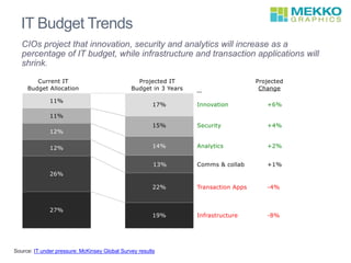 IT Budget Trends
CIOs project that innovation, security and analytics will increase as a
percentage of IT budget, while infrastructure and transaction applications will
shrink.
Source: IT under pressure: McKinsey Global Survey results
 