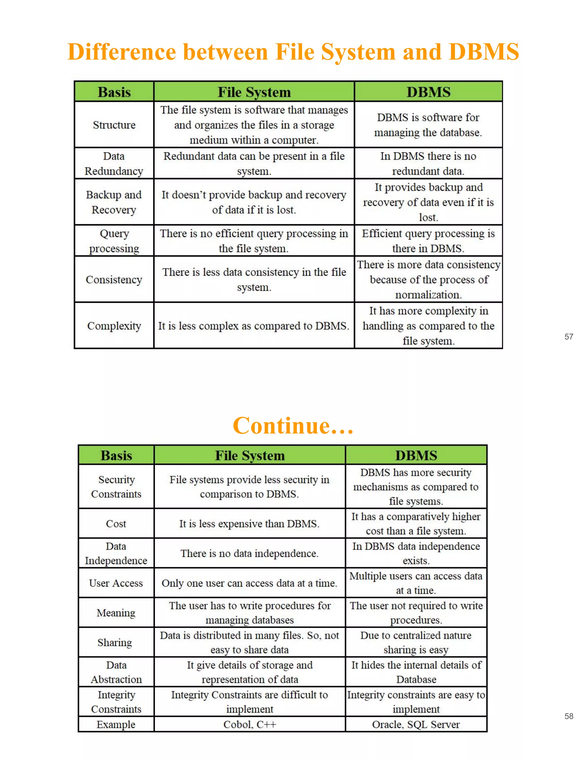 Difference between File System and DBMS
57
Continue…
58
 