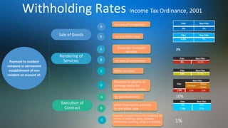 Withholding Rates Income Tax Ordinance, 2001
Payment to resident
company or permanent
establishment of non
resident on account of:
Sale of Goods
Rendering of
Services:
Execution of
Contract
-in case of companies
2%
A
B
A
B
C
C
A
B
Filer Non Filer
4% 8%
-in any other case Filer Non Filer
4.5% 9%
Passenger transport
services
Other services
Payment to electric or
printing media for
advertisement service:
Filer Non Filer
8% 14.5%
Filer Non Filer
10% 17.5%
D
-in case of companies
Filer
Non Filer
Compay
Other
Cases
1.5% 12% 15%
by sports persons
other than sports persons
In any other case
Exporter or export house for rendering of
service of stitching, dying, printing,
embroidery, washing, sizing and weaving
10%
Filer Non Filer
7% 14%
7.5% 15%
1%
 