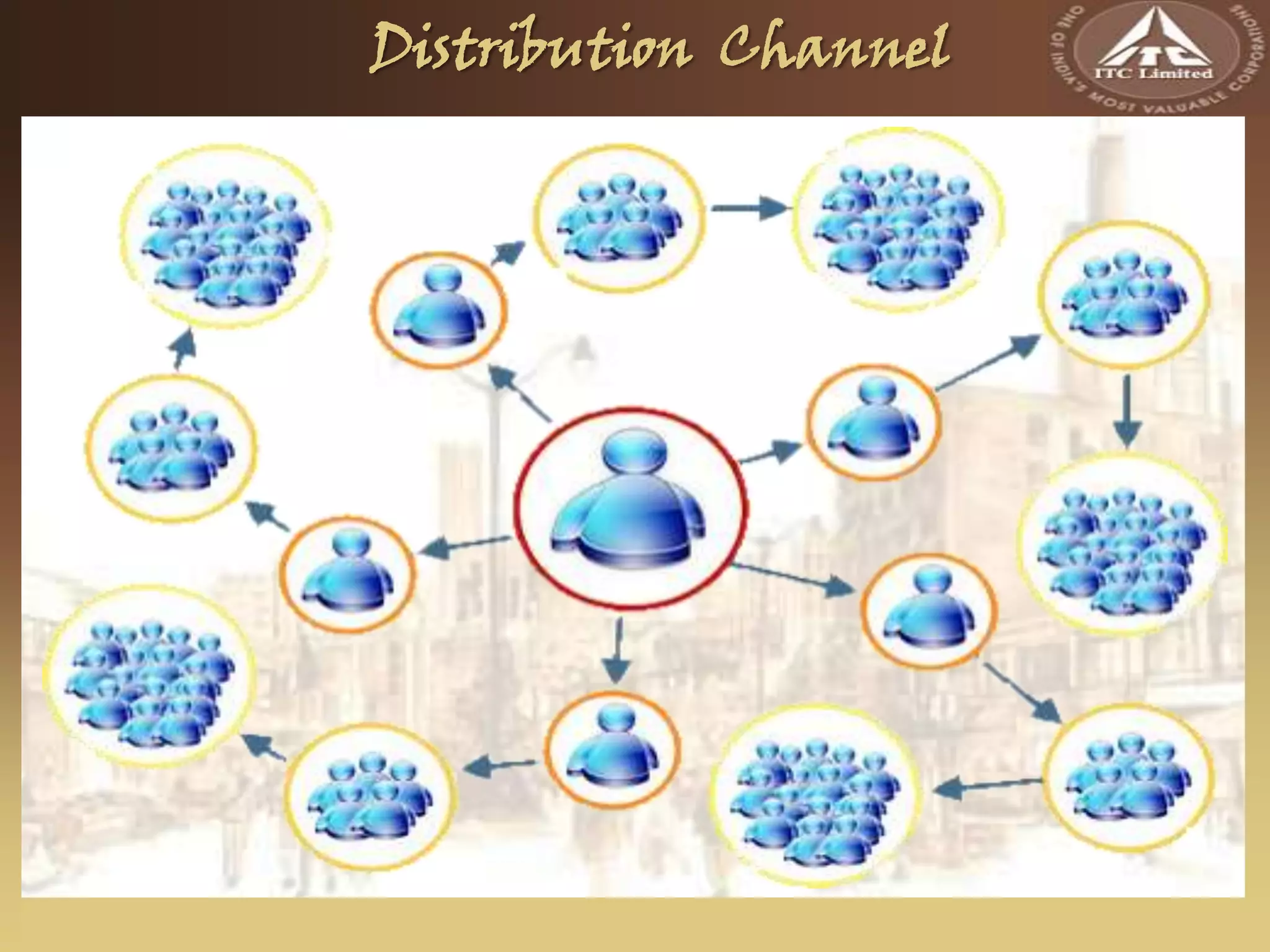 ITC Sunfeast: Sales and Distribution