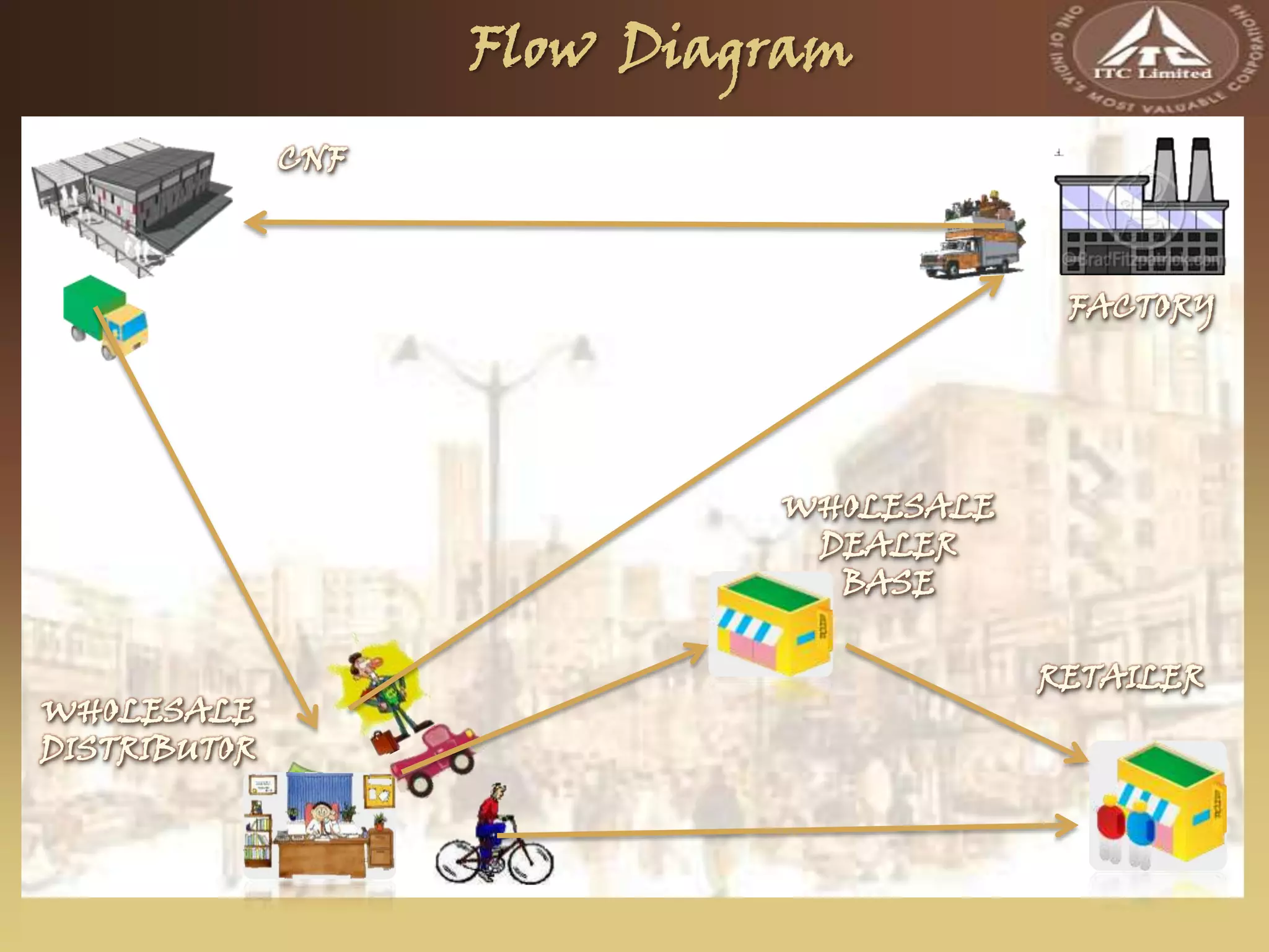 ITC Sunfeast: Sales and Distribution