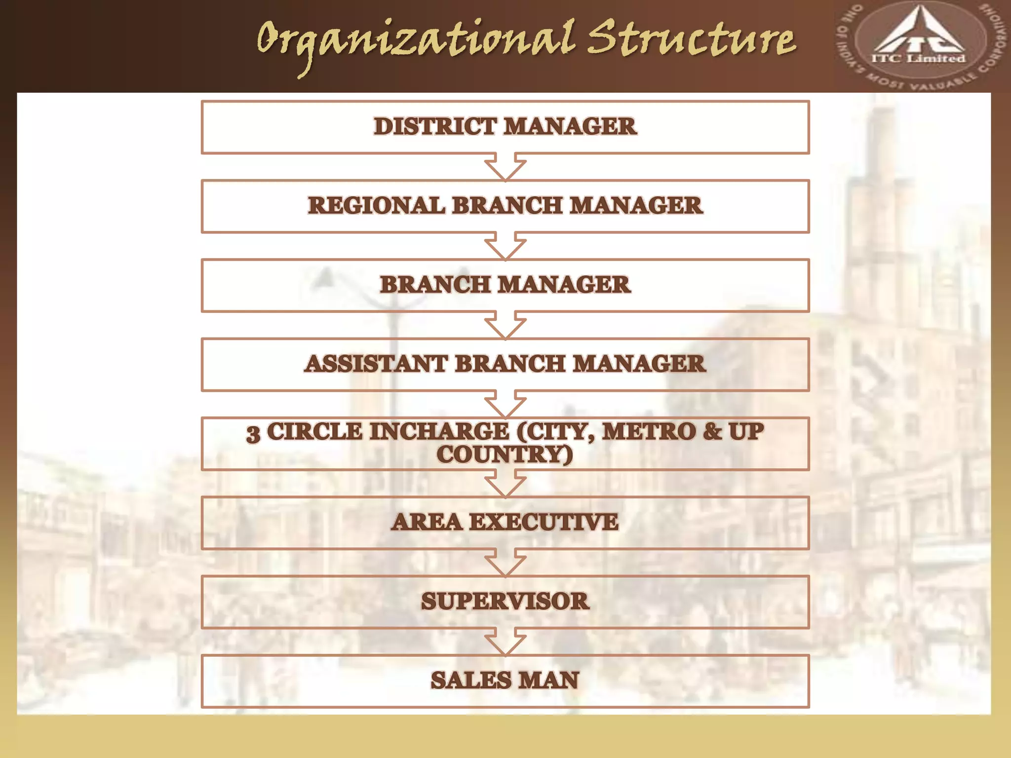 ITC Sunfeast: Sales and Distribution