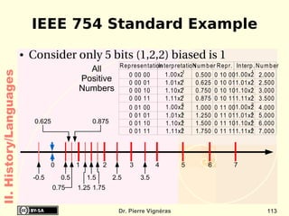 First machine appears in 1947 (EDVAC & UNIVAC) Still the overall architecture of computers today! II. History/Hardware 