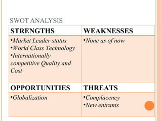 SWOT ANALYSIS  STRENGTHS WEAKNESSES Market Leader status World Class Technology Internationally competitive Quality and Cost None as of now OPPORTUNITIES THREATS Globalization Complacency  New entrants 