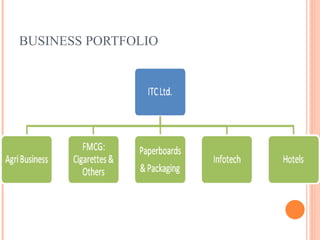 BUSINESS PORTFOLIO 