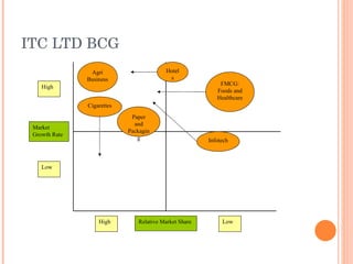 ITC LTD BCG Market Growth Rate Relative Market Share High Low High Low Agri Business Paper and Packaging Hotels Cigarettes FMCG: Foods and Healthcare Infotech 