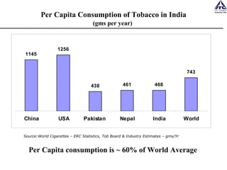 Per Capita Consumption of Tobacco in India (gms per year)   Source:World  Cigarettes – ERC Statistics, Tob Board  & Industry Estimates  – gms/Yr Per Capita consumption is ~ 60% of World Average 