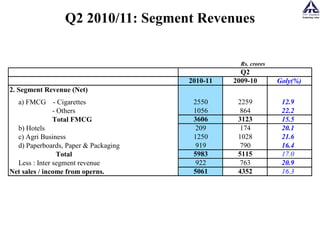 Q2 2010/11: Segment Revenues 