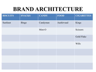 BRAND ARCHITECTURE
BISCUITS
SNACKS
CANDY
FOOD
CIGARETTES
Sunfeast
Bingo
Candyman
Aashirvaad
Kings
Mint-O
Scissors
Gold Flake
Wills