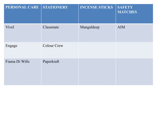 PERSONAL CARE STATIONERY
INCENSE STICKS
SAFETY
MATCHES
Vivel
Classmate
Mangaldeep
AIM
Engage
Colour Crew
Fiama Di Wills
Paperkraft