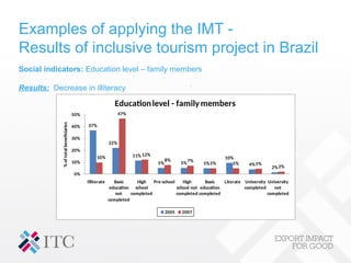 Examples of applying the IMT -
Results of inclusive tourism project in Brazil
Social indicators: Education level – family members
Results: Decrease in illiteracy
37%
22%
11%
5% 5% 5%
10%
4%
2%
10%
47%
12%
8% 7%
5% 5% 5%
2%
0%
10%
20%
30%
40%
50%
Illiterate Basic
education
not
completed
High
school
completed
Pre-school High
school not
completed
Basic
education
completed
Literate University
completed
University
not
completed
%
of
total
beneficiaries
Educationlevel - family members
2005 2007
 
