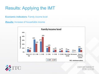 Results: Applying the IMT
Economic indicators: Family income level
Results: Increase of households income
7%
32%
27%
11%
4% 3% 4%
1%
10%
6%
22%
39%
14%
6% 5%
2%
1%
6%
0%
10%
20%
30%
40%
50%
Up to 1/2
MS
1/2 -1 MS 1 - 2 MS 2 - 3 MS 3 - 5 MS 5 - 10 MS More than
10 MS
No income Doesn't
know/No
answer
%
of
total
households
Family income level
2005 2007
MS: minimumsalary
 