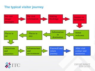 The typical visitor journey
 