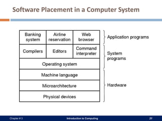 Introduction to Computing 31Chapter # 3
Software Placement in a Computer System
 