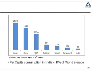 2028
      Per Capita Cigarette Consumption – per annum
               1646


                           1196




                                               391
                                                      274
                                                                 172        99

    Japan      China       USA             Pakistan   Nepal   Bangladesh   India
                                rd
Source: The Tobacco Atlas – 3        Edition

Per Capita consumption in India < 11% of World average
                                                                                   20
 