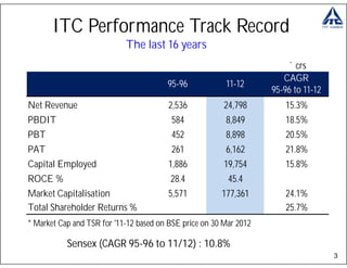 ITC Performance Track Record
                            The last 16 years
                                                                        ` crs
                                                                       CAGR
                                        95-96            11-12
                                                                    95-96 to 11-12
Net Revenue                              2,536           24,798        15.3%
PBDIT                                    584             8,849         18.5%
PBT                                      452             8,898         20.5%
PAT                                      261             6,162         21.8%
Capital Employed                         1,886           19,754        15.8%
ROCE %                                   28.4             45.4
Market Capitalisation                    5,571          177,361        24.1%
Total Shareholder Returns %                                            25.7%
* Market Cap and TSR for '11-12 based on BSE price on 30 Mar 2012

           Sensex (CAGR 95-96 to 11/12) : 10.8%
                                                                                     3
 