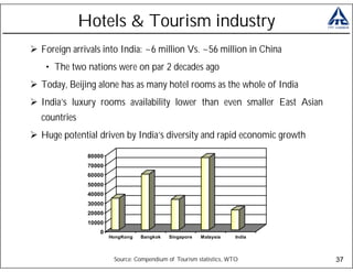 Hotels & Tourism industry
Foreign arrivals into India: ~6 million Vs. ~56 million in China
 • The two nations were on par 2 decades ago
Today, Beijing alone has as many hotel rooms as the whole of India
India’s luxury rooms availability lower than even smaller East Asian
countries
Huge potential driven by India’s diversity and rapid economic growth

             80000
             70000
             60000
             50000
             40000
             30000
             20000
             10000
                 0
                     HongKong   Bangkok   Singapore   Malaysia    India



                      Source: Compendium of Tourism statistics, WTO       37
 