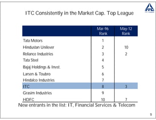ITC Consistently in the Market Cap. Top League

                                       Mar-96     May-12
                                        Rank       Rank
  Tata Motors                            1
  Hindustan Unilever                     2          10
  Reliance Industries                    3           2
  Tata Steel                             4
  Bajaj Holdings & Invst.                5
  Larsen & Toubro                        6
  Hindalco Industries                    7
  ITC                                    8           3
  Grasim Industries                      9
  HDFC                                   10          7
New entrants in the list: IT, Financial Services & Telecom
                                                             5
 