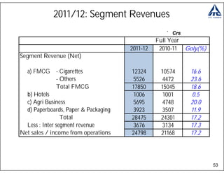 2011/12: Segment Revenues
                                                   ` Crs
                                                Full Year
                                      2011-12    2010-11    Goly(%)
Segment Revenue (Net)

  a) FMCG - Cigarettes                12324       10574      16.6
               - Others                5526        4472      23.6
               Total FMCG             17850       15045      18.6
  b) Hotels                            1006        1001       0.5
  c) Agri Business                     5695        4748      20.0
  d) Paperboards, Paper & Packaging    3923        3507      11.9
                 Total                28475       24301      17.2
  Less : Inter segment revenue         3676        3134      17.3
Net sales / income from operations    24798       21168      17.2




                                                                      53
 