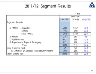 2011/12: Segment Results
                                                                   ` Crs
                                                                Full Year
                                                      2011-12    2010-11    Goly(%)
Segment Results

   a) FMCG - Cigarettes                                6908       5767       19.8
                 - Others                              -195       -298       34.3
                  Total FMCG                           6712       5469       22.7
   b) Hotels                                            279        267       4.8
   c) Agri Business                                     643        566       13.6
   d) Paperboards, Paper & Packaging                    937        819       14.3
                   Total                               8571       7121       20.4
Less: i) Interest (Net)                                 67          58       14.8
     ii) Other net un-allocable expenditure/ income    -393       -205       91.5
Profit Before Tax                                      8898       7268       22.4




                                                                                      54
 