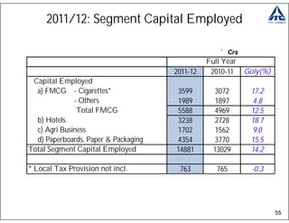 2011/12: Segment Capital Employed

                                                   ` Crs
                                                Full Year
                                      2011-12    2010-11    Goly(%)
 Capital Employed
  a) FMCG - Cigarettes*               3599        3072       17.2
              - Others                1989        1897       4.8
               Total FMCG             5588        4969       12.5
  b) Hotels                           3238        2728       18.7
  c) Agri Business                    1702        1562        9.0
  d) Paperboards, Paper & Packaging   4354        3770       15.5
Total Segment Capital Employed        14881       13029      14.2

* Local Tax Provision not incl.        763         765       -0.3




                                                                      55
 