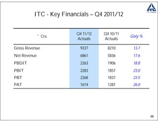 ITC - Key Financials – Q4 2011/12


                         Q4 11/12   Q4 10/11
              ` Crs                            Goly %
                         Actuals    Actuals

Gross Revenue              9337       8210      13.7
Net Revenue                6861       5836      17.6
PBDIT                      2263       1906      18.8
PBIT                       2283       1857      23.0
PBT                        2268       1837      23.5
PAT                        1614       1281      26.0




                                                        56
 