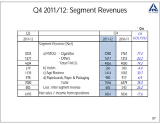 Q4 2011/12: Segment Revenues

                                                                    ` Crs
  Q3                                             Actual Q4Last Year  Q4
2011-12                                          2011-12   2010-11 GOLY(%)
           Segment Revenue (Net)

 3233        a) FMCG - Cigarettes                 3250     2767     17.4
 1371                     - Others                1617     1313     23.2
 4604                     Total FMCG              4866     4080     19.3
 279         b) Hotels                             286      300     -4.8
 1139        c) Agri Business                     1414     1082     30.7
 978         d) Paperboards, Paper & Packaging     980      917      6.9
 7000                       Total                 7546     6379     18.3
 805         Less : Inter segment revenue          685      543     26.2
 6195      Net sales / income from operations     6861     5836     17.6




                                                                             57
 