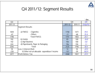 Q4 2011/12: Segment Results

                                                                                          ` Crs
  Q3                                                                      Q4               Q4
2011-12                                                         2011-12        2010-11   GOLY(%)
                                                                                         Goly(%)
          Segment Results

 1844        a) FMCG    - Cigarettes                             1758           1471       19.5
  -47                   - Others                                  -17            -68      75.4
 1798                    Total FMCG                              1741           1403       24.1
  102        b) Hotels                                             83            100      -16.8
  142        c) Agri Business                                     106            100        5.8
  224        d) Paperboards, Paper & Packaging                    196            194        1.1
 2265                        Total                               2125           1796       18.4
   18     Less: i) Interest (Net)                                  14             18      -22.5
 -230          ii) Other net un-allocable expenditure/ income    -157            -59      165.9
 2477     Profit Before Tax                                      2268           1837      23.5




                                                                                                   58
 