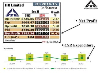  CSR Expenditure
 Net Profit
 