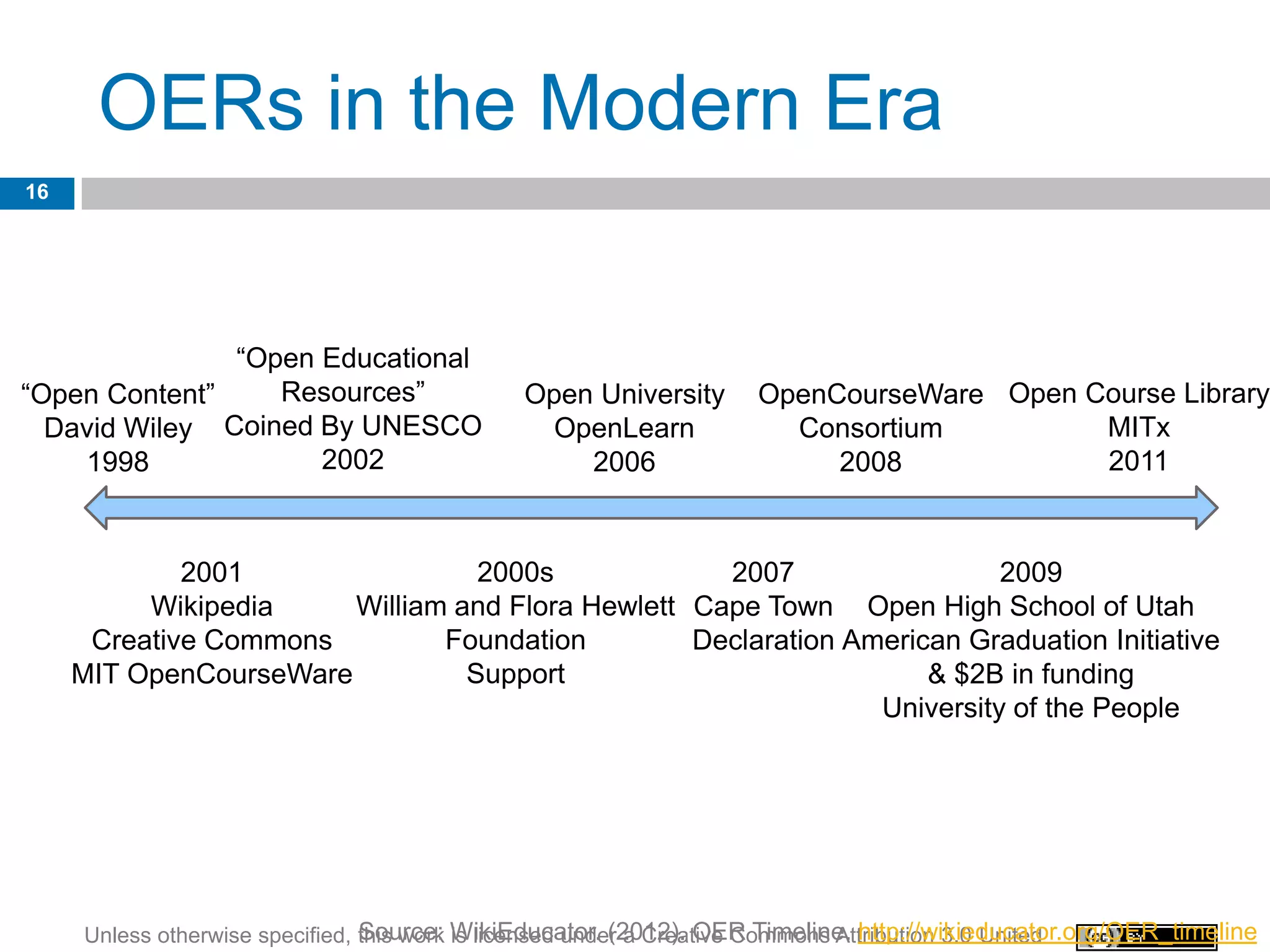 OERs in the Modern Era
16




               “Open Educational
“Open Content”    Resources”                  Open University       OpenCourseWare Open Course Library
  David Wiley Coined By UNESCO                  OpenLearn             Consortium         MITx
    1998             2002                         2006                   2008            2011


             2001                 2000s             2007                  2009
          Wikipedia     William and Flora Hewlett Cape Town Open High School of Utah
      Creative Commons         Foundation         Declaration American Graduation Initiative
     MIT OpenCourseWare          Support                            & $2B in funding
                                                                University of the People




     Unless otherwise specified, this work WikiEducator. (2012). OER Timeline. http://wikieducator.org/OER_timeline
                                 Source: is licensed under a Creative Commons Attribution 3.0 United
 