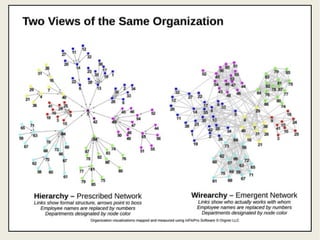 Many-to-many communications, & org
structures CAN co-exist
 