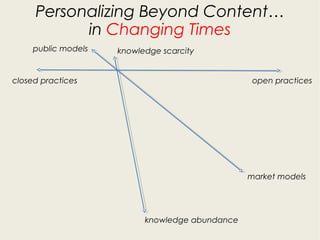 knowledge scarcity
knowledge abundance
open practices
public models
market models
closed practices
Personalizing Beyond Content…
in Changing Times
 