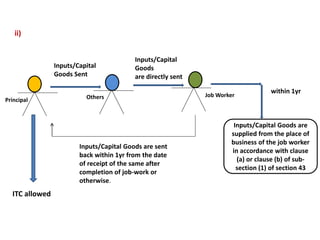 ii)
Inputs/Capital
Goods
are directly sent
Principal
ITC allowed
Others
Inputs/Capital
Goods Sent
Inputs/Capital Goods are sent
back within 1yr from the date
of receipt of the same after
completion of job-work or
otherwise.
Inputs/Capital Goods are
supplied from the place of
business of the job worker
in accordance with clause
(a) or clause (b) of sub-
section (1) of section 43
within 1yr
Job Worker
 
