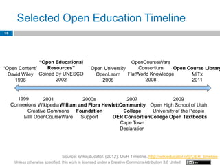 Selected Open Education Timeline
18




               “Open Educational                                    OpenCourseWare
“Open Content”    Resources”                      Open University      Consortium    Open Course Library
  David Wiley Coined By UNESCO                      OpenLearn     FlatWorld Knowledge      MITx
    1998             2002                             2006                2008              2011


       1999       2001              2000s            2007                 2009
     Connexions Wikipedia William and Flora HewlettCommunity Open High School of Utah
           Creative Commons Foundation              College     University of the People
          MIT OpenCourseWare       Support      OER Consortium College Open Textbooks
                                                   Cape Town
                                                   Declaration




                                 Source: WikiEducator. (2012). OER Timeline. http://wikieducator.org/OER_timeline
      Unless otherwise specified, this work is licensed under a Creative Commons Attribution 3.0 United
 
