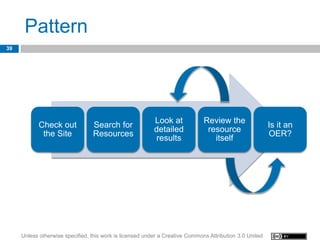 Pattern
39




                                                          Look at             Review the
            Check out            Search for                                                              Is it an
                                                          detailed             resource
             the Site            Resources                                                               OER?
                                                           results               itself




     Unless otherwise specified, this work is licensed under a Creative Commons Attribution 3.0 United
 