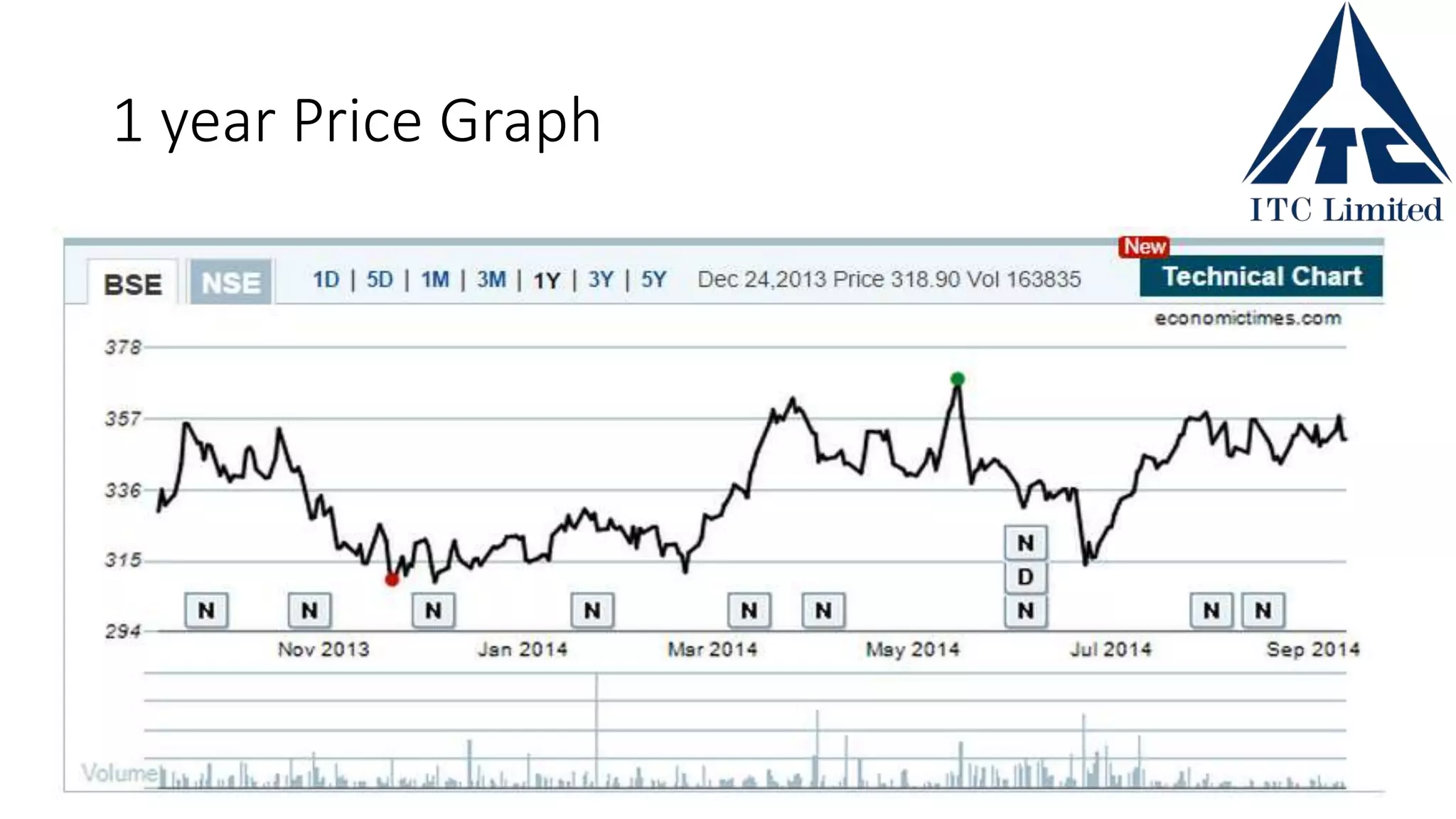 1 year Price Graph
 
