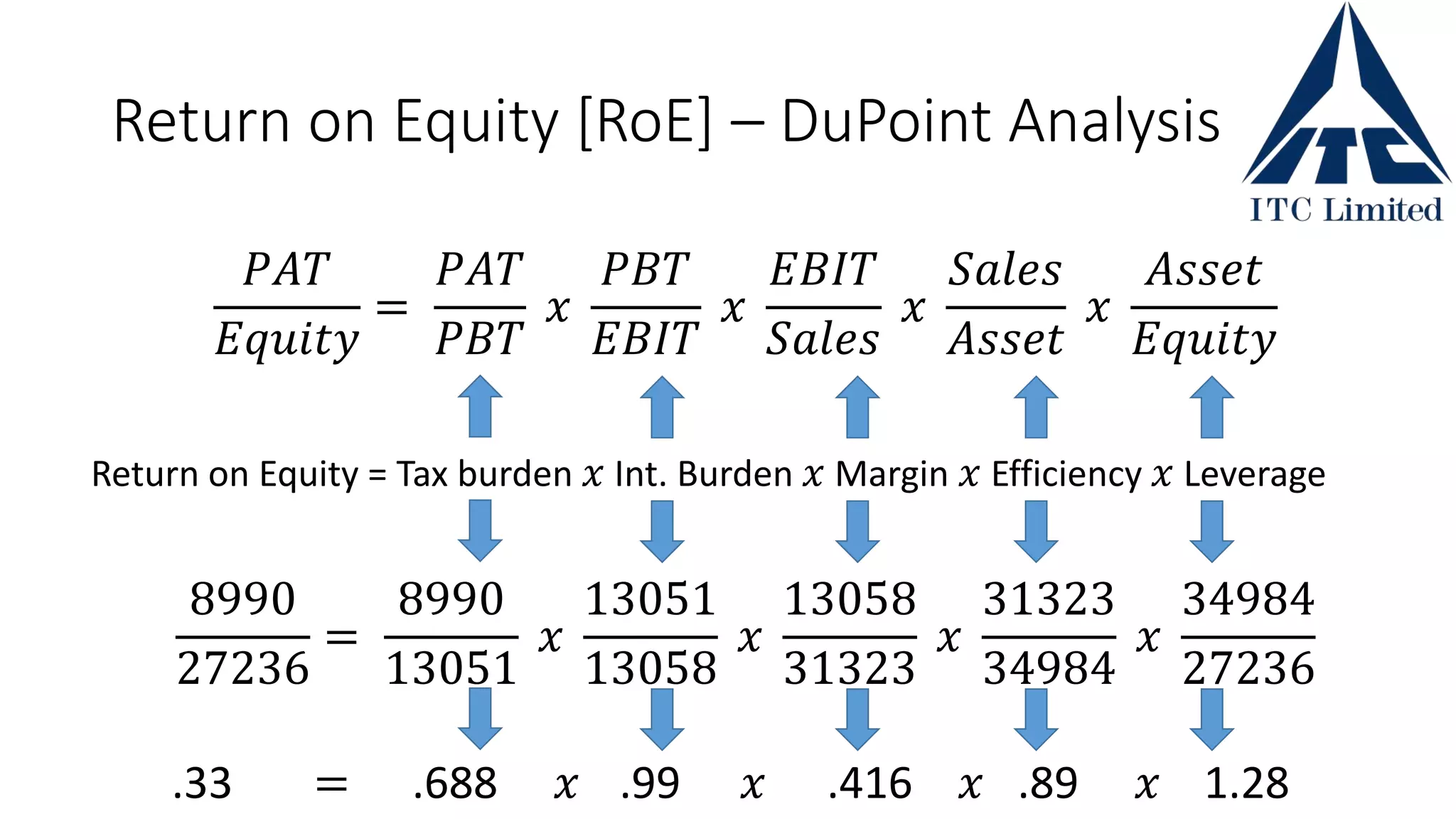 Return on Equity [RoE] – DuPoint Analysis
𝑃𝐴𝑇
𝐸𝑞𝑢𝑖𝑡𝑦
=
𝑃𝐴𝑇
𝑃𝐵𝑇
𝑥
𝑃𝐵𝑇
𝐸𝐵𝐼𝑇
𝑥
𝐸𝐵𝐼𝑇
𝑆𝑎𝑙𝑒𝑠
𝑥
𝑆𝑎𝑙𝑒𝑠
𝐴𝑠𝑠𝑒𝑡
𝑥
𝐴𝑠𝑠𝑒𝑡
𝐸𝑞𝑢𝑖𝑡𝑦
Return on Equity = Tax burden 𝑥 Int. Burden 𝑥 Margin 𝑥 Efficiency 𝑥 Leverage
8990
27236
=
8990
13051
𝑥
13051
13058
𝑥
13058
31323
𝑥
31323
34984
𝑥
34984
27236
.33 = .688 𝑥 .99 𝑥 .416 𝑥 .89 𝑥 1.28
 