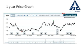 1 year Price Graph
 