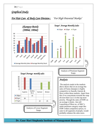 24 | P a g e
Dr. Gaur Hari Singhania Institute of Management Research
Graphical Study:
For Hair Care & Body Care Division : „For High Potential Market‟
0
10
20
30
40
50
60
70
80
Shampoo Bottle
(200ml, 100ml)
Average Monthly Sales Average Monthly Stock
55
35
30
35
25
80
60
75
"Soaps" Average Monthly Sales
115gm 125gm 75 gm
Superia
Godrej
No.1
Santoor Breeze
100gm 35
90 gm 38
75 gm 22 25
0
5
10
15
20
25
30
35
40
"Soaps" Average monthly sales
Analysis of Premium Segment
Soaps
Analysis of Lower Segment
Soaps
Analysis:
The analysis made in the markets
above shows that on an average the
sales of Fiama shampoo is highly
competitive to Sunsilk, Garnier &
Dove within these markets. Apart from
this if we concentrate towards the soap
division then Lux is in the top most
priority. Though the sales of FDW on
an average is better , but still
Launching of More no. of SKU’s
under premium category soaps like
FDW within competitive prices, to
cater to all segments of people, would
probably enhance the sales more.
 