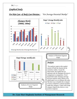 26 | P a g e
Dr. Gaur Hari Singhania Institute of Management Research
Graphical Study:
For Hair Care & Body Care Division : „For Average Potential Market‟
0
10
20
30
40
50
60
Shampoo Bottle
(200ml, 100ml)
Average Monthly Sales Average Monthly Stock
30
25
18
1515
50
38
40
"Soaps" Average Monthly Sales
115gm 125gm 75 gm
Superia
Godrej
No.1
Santoor Breeze
100gm 42
90 gm 45
75 gm 35 28
0
5
10
15
20
25
30
35
40
45
50
"Soaps" Average monthly sales
Analysis of Premium Segment
Soaps
Analysis of Lower Segment
Soaps
Analysis:
The analysis made in this market
consist of both the chemist & the
cosmetics outlets. As per the
observation, the market has an
optimum sale for Shampoo division in
comparison to competitors. Vivel
brand both under shampoo & Soap
division requires many efforts to be
called upon so as to enhance the sales.
The best way to handle this is launch
of more competitive schemes &offers
under this category. Under toilet Soap
category Superia has shown a very
positive response
 