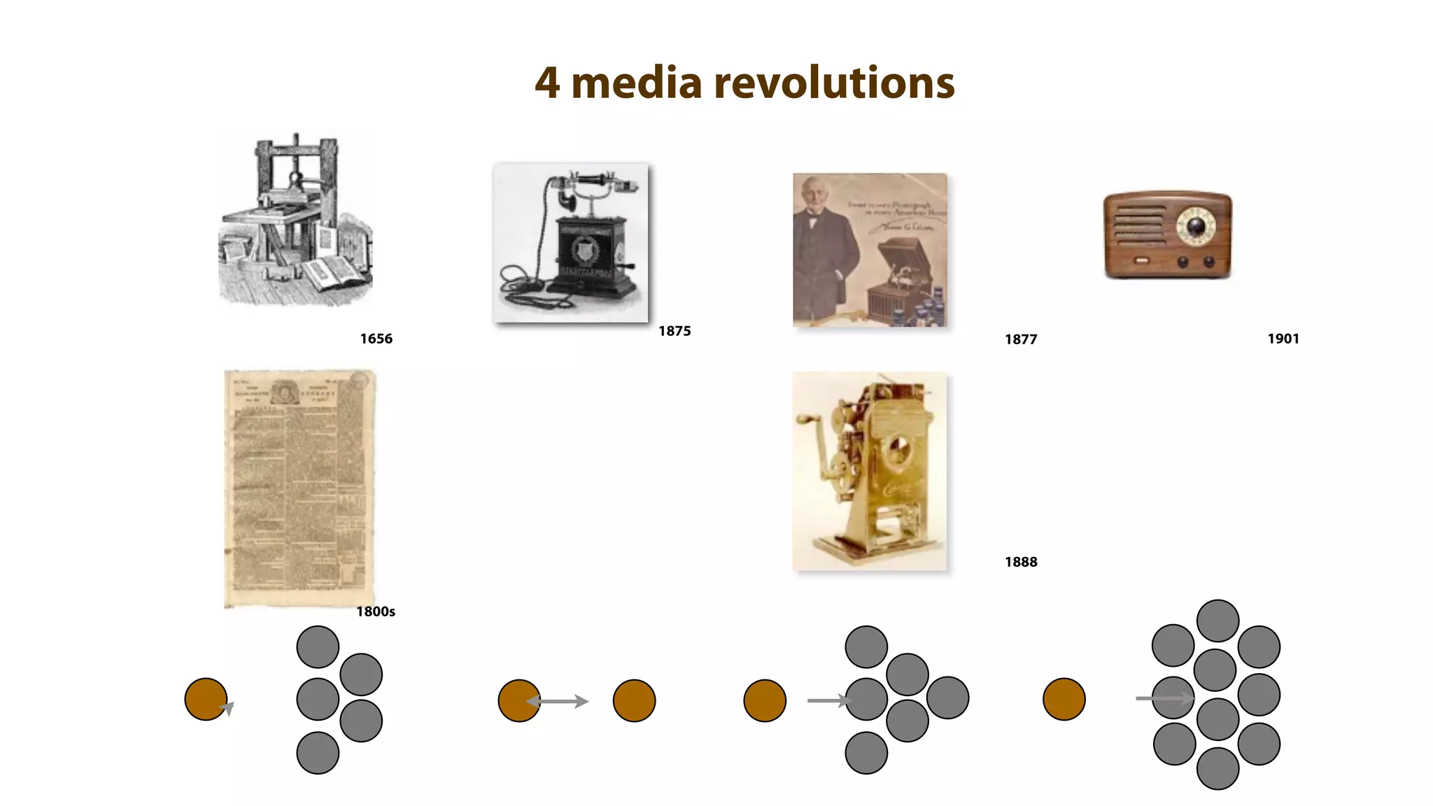 4 media revolutions



             1875
1656                          1877   1901




                              1888


1800s
 