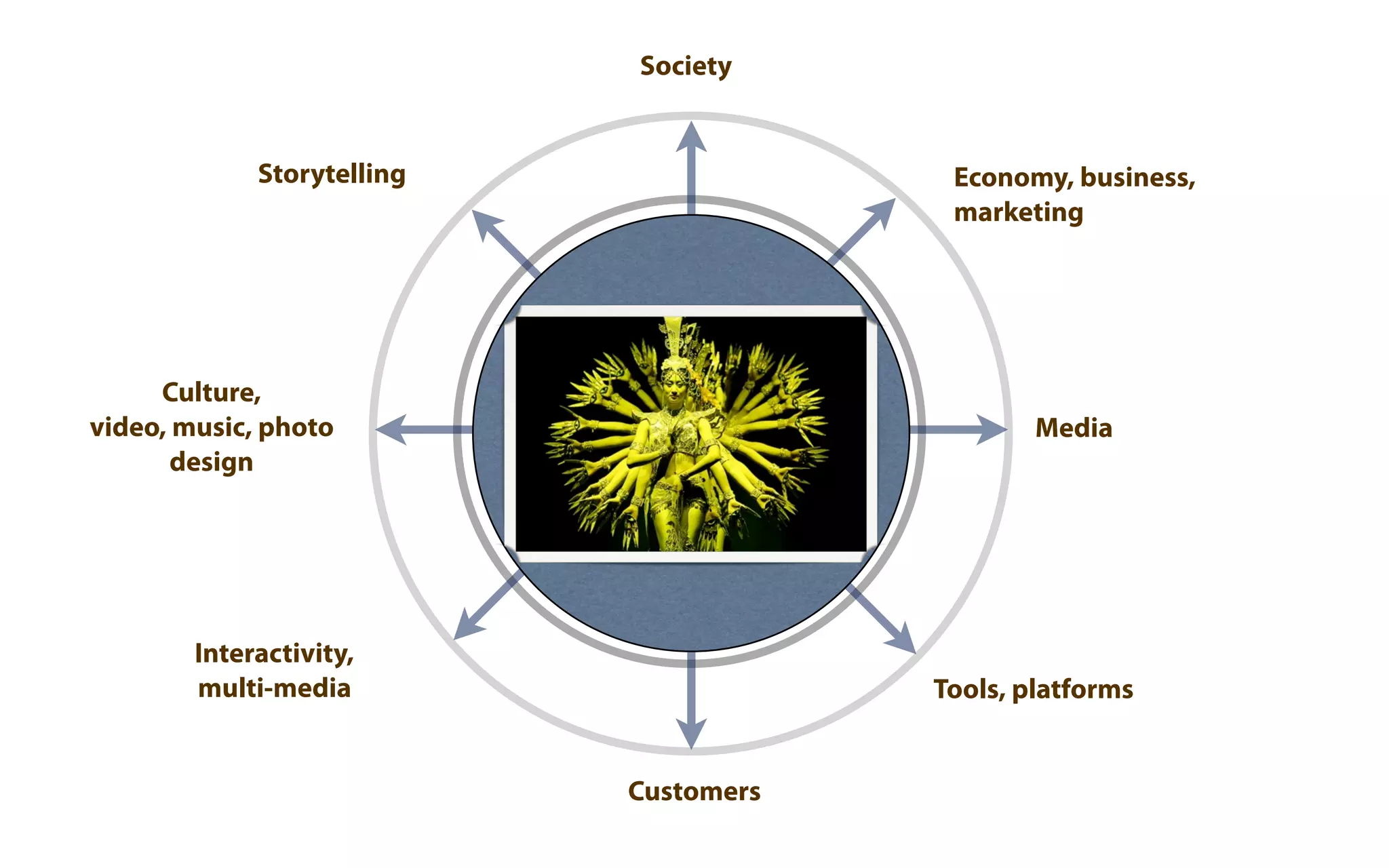 Society


             Storytelling                Economy, business,
                                         marketing




     Culture,
video, music, photo                             Media
       design




        Interactivity,
        multi-media                     Tools, platforms


                            Customers
 