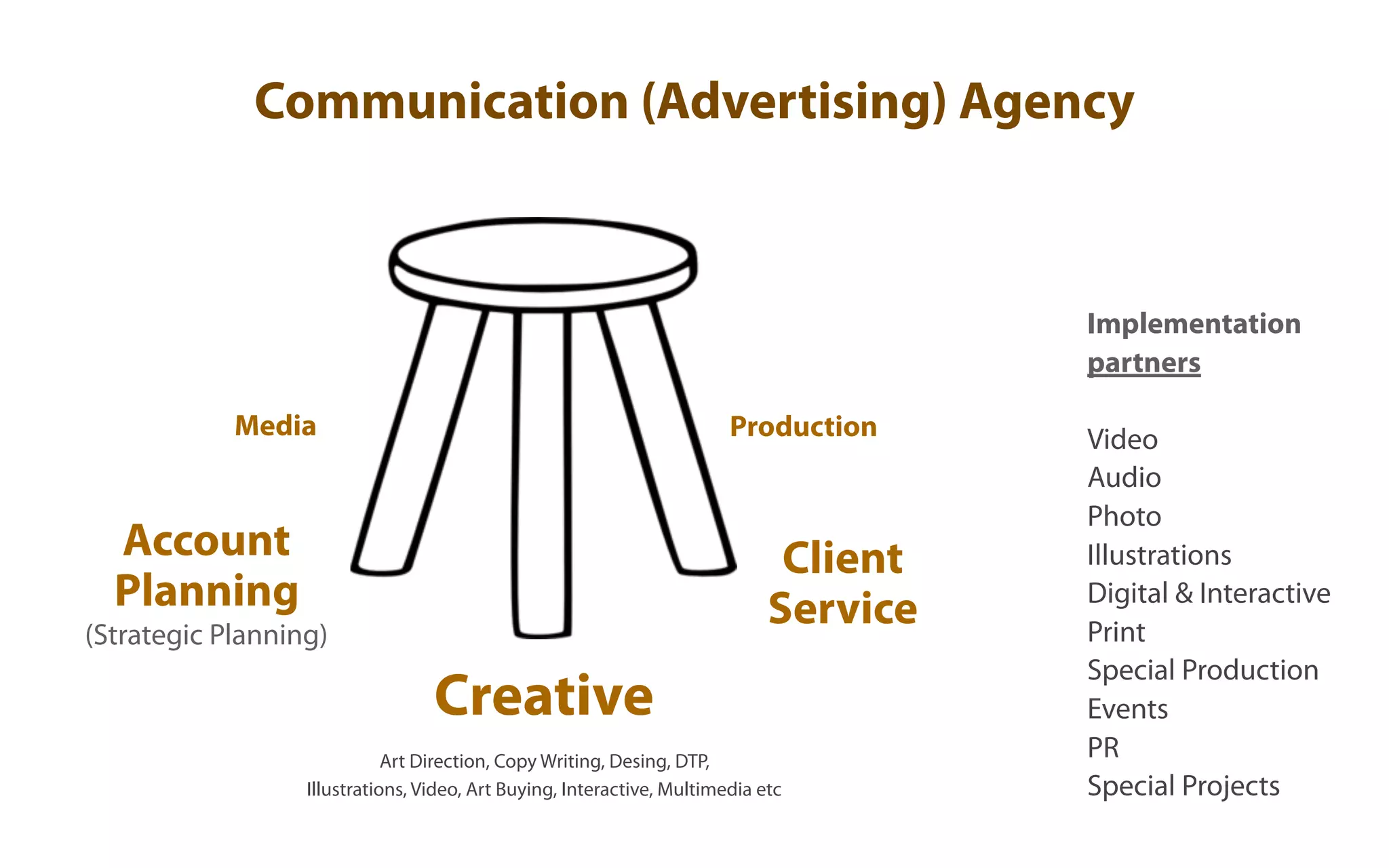 Communication (Advertising) Agency



                                                                                       Implementation
                                                                                       partners

            Media                                                       Production     Video
                                                                                       Audio
                                                                                       Photo
  Account                                                                     Client   Illustrations
  Planning                                                                   Service   Digital & Interactive
(Strategic Planning)                                                                   Print
                                                                                       Special Production
                                  Creative                                             Events
                             Art Direction, Copy Writing, Desing, DTP,
                                                                                       PR
                  Illustrations, Video, Art Buying, Interactive, Multimedia etc        Special Projects
 